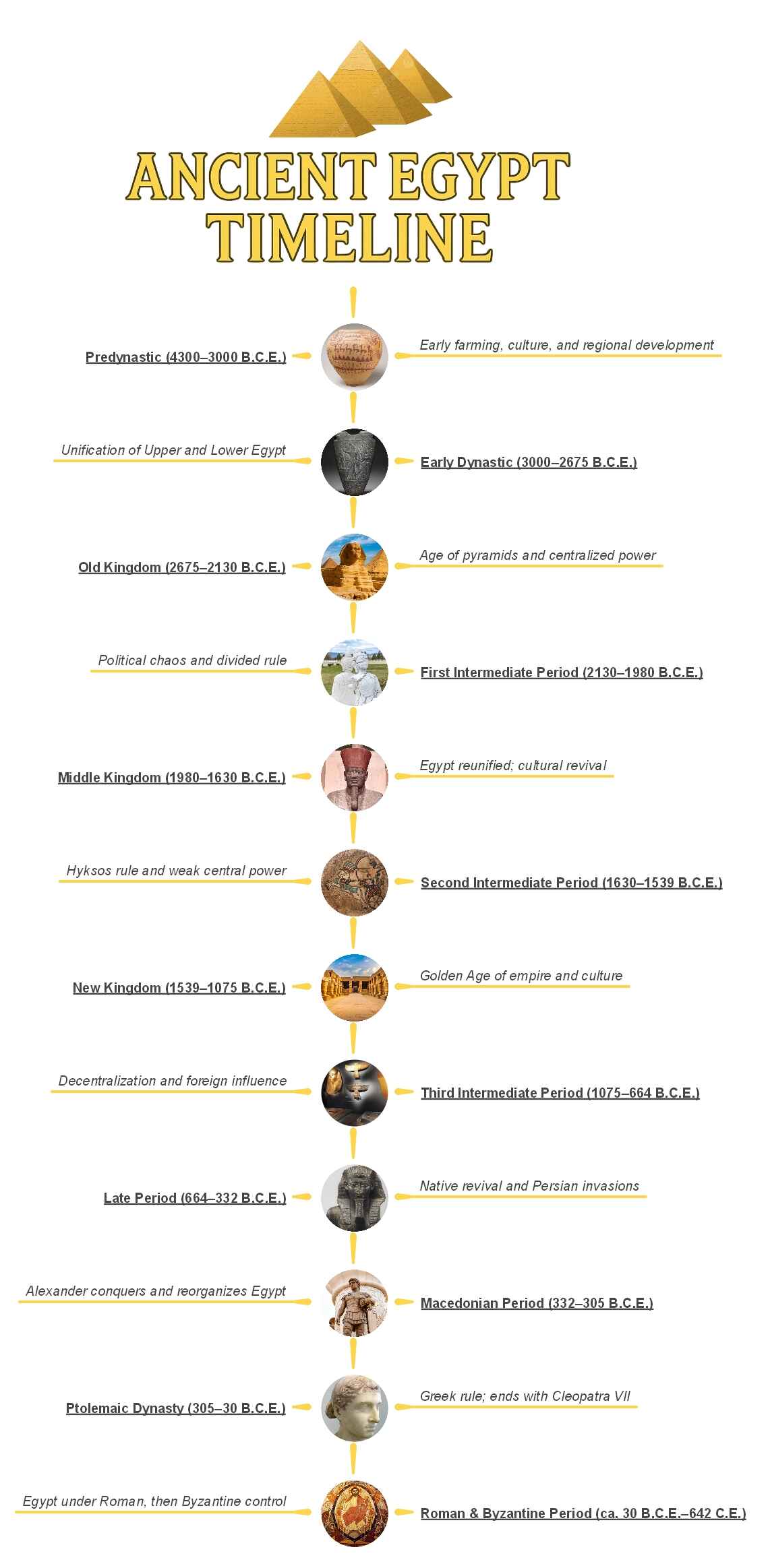 Visual timeline of ancient Egyptian dynasties showing the vast span from unification to Cleopatra — Heapio