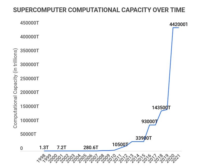Chart showing the accelerating pace of technology advancement in the 20th century — Heapio