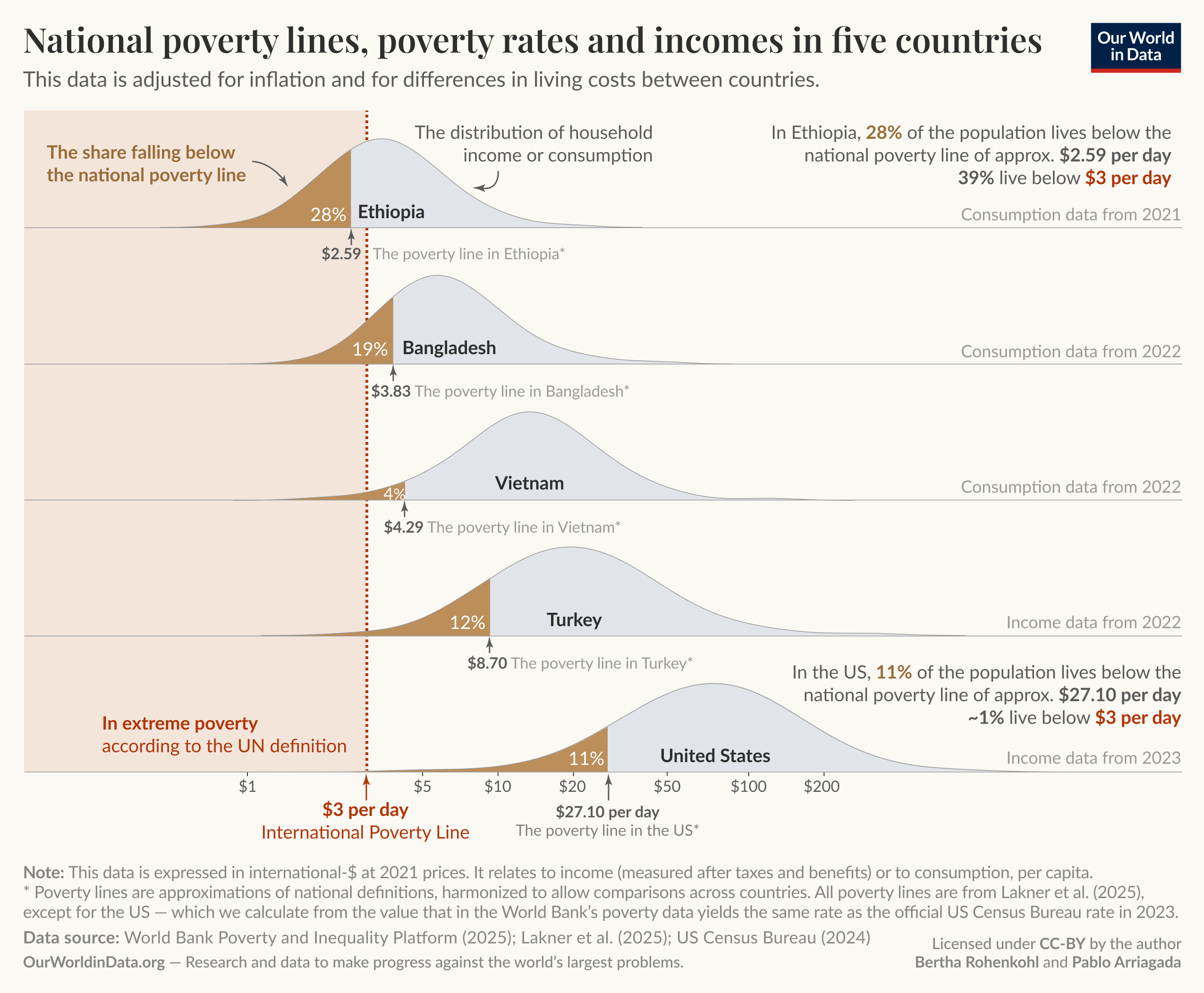 Poverty rates over time — Heapio
