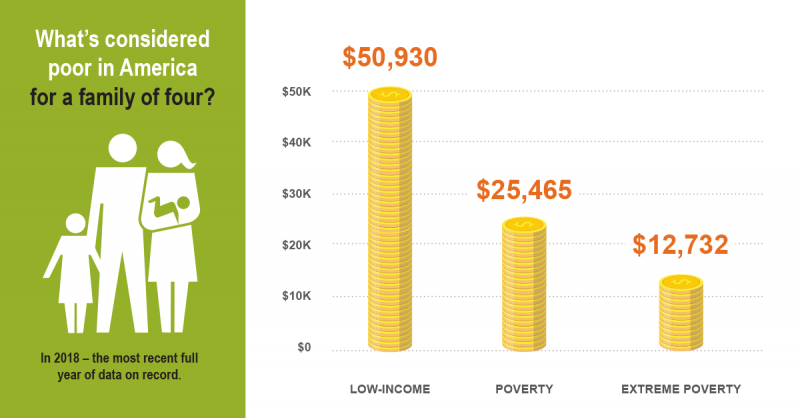 Basic poverty terms explained — Heapio