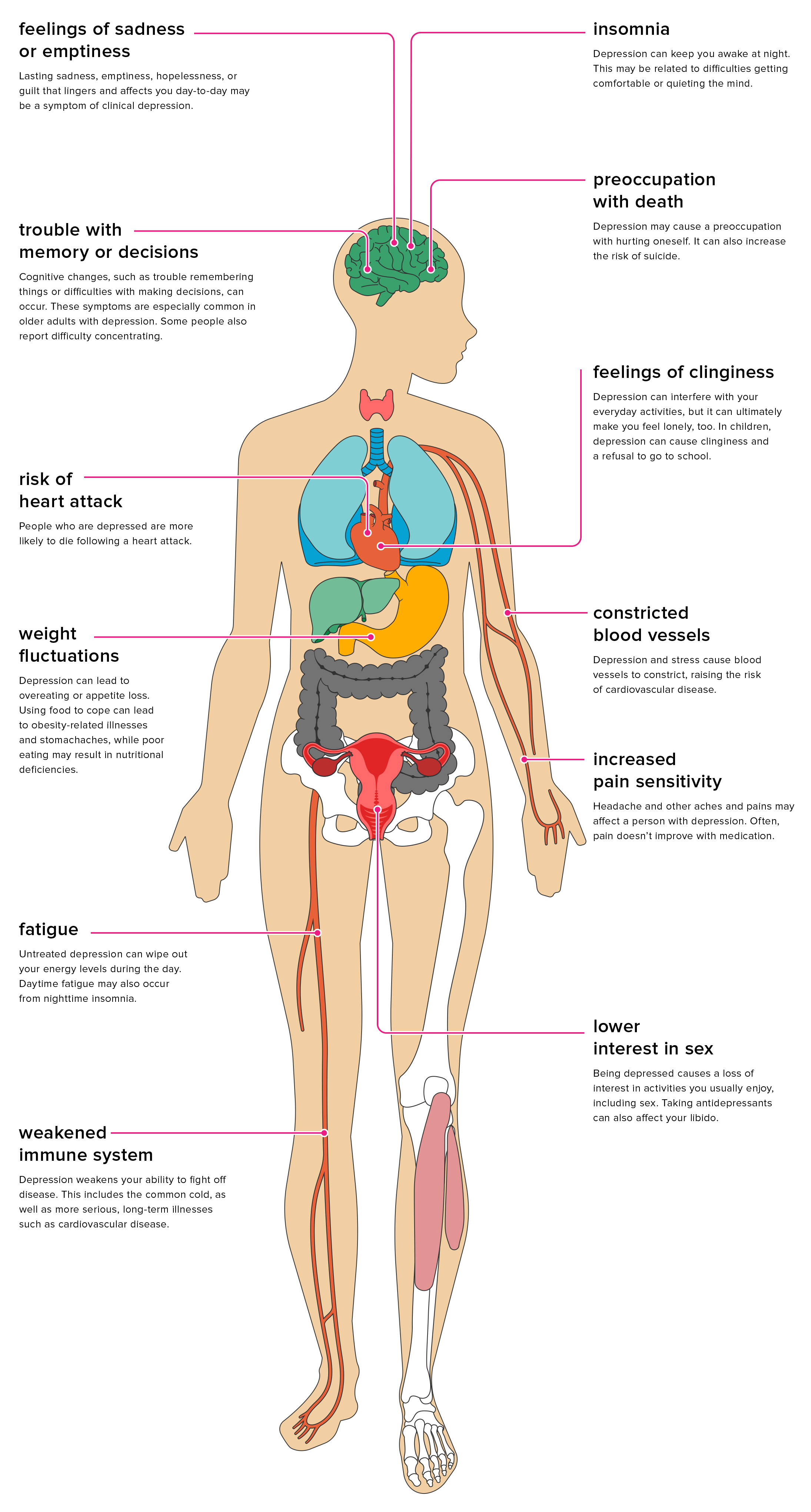 The physical effects of depression on the body — Heapio